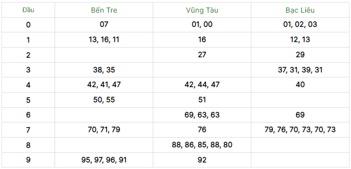 Dự Đoán Soi Cầu XSMN 21/11/2023