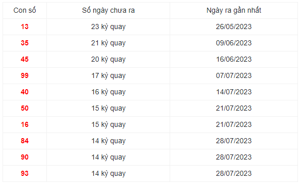 Những cặp số xuất hiện ít nhất trong 30 lần quay xổ số Ninh Thuận