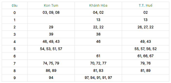 Dự Đoán soi cầu XSMT 31/12/2023