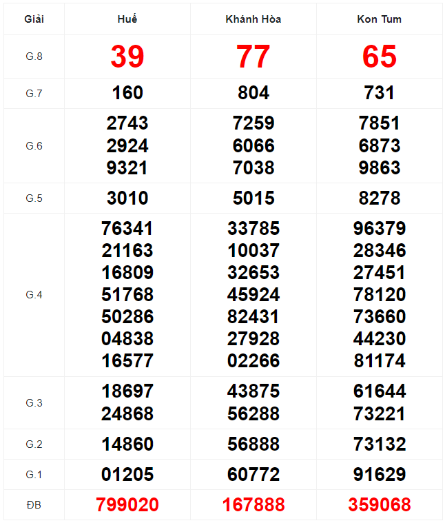 10 cặp số xuất hiện nhiều nhất trong 30 lần quay xổ số Miền Trung