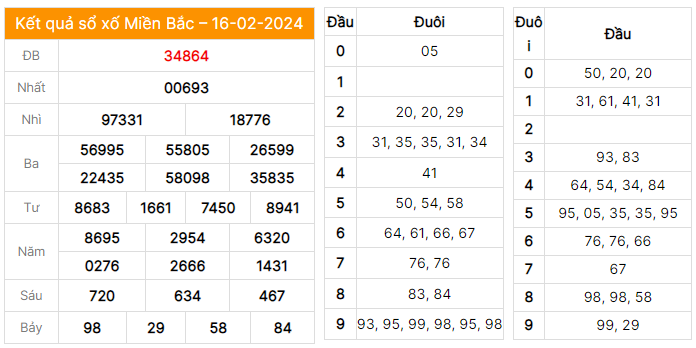 Dự đoán soi cầu XSMB 11/01/2024