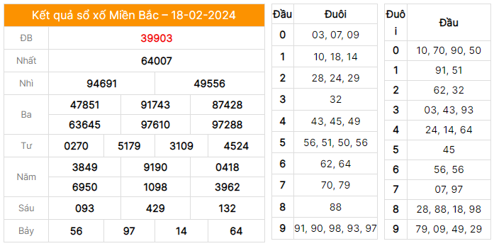 Dự đoán soi cầu XSMB 19/02/2024